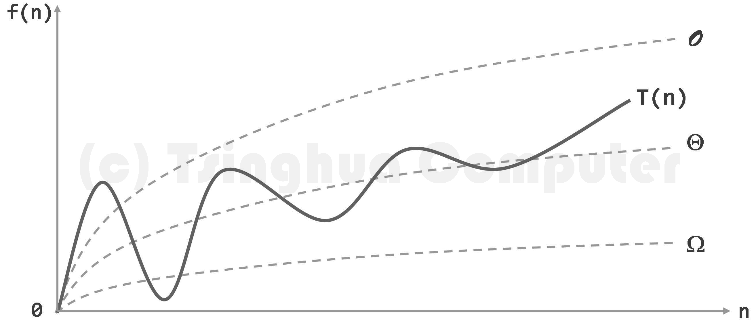 图01-04.大O记号、大Omega记号和大theda记号.png
