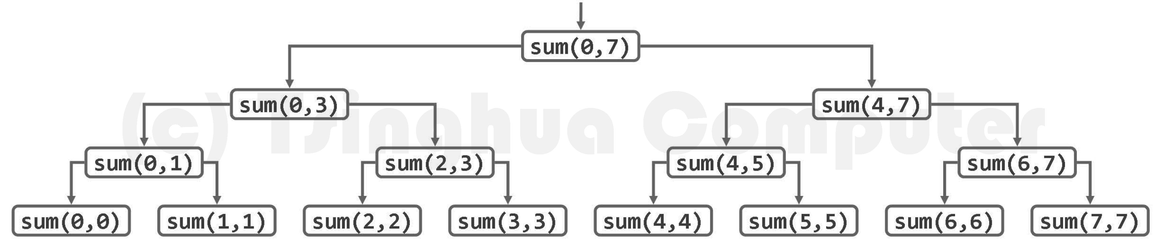 图01-07.对sum(A, 0, 7)的递归跟踪分析.png